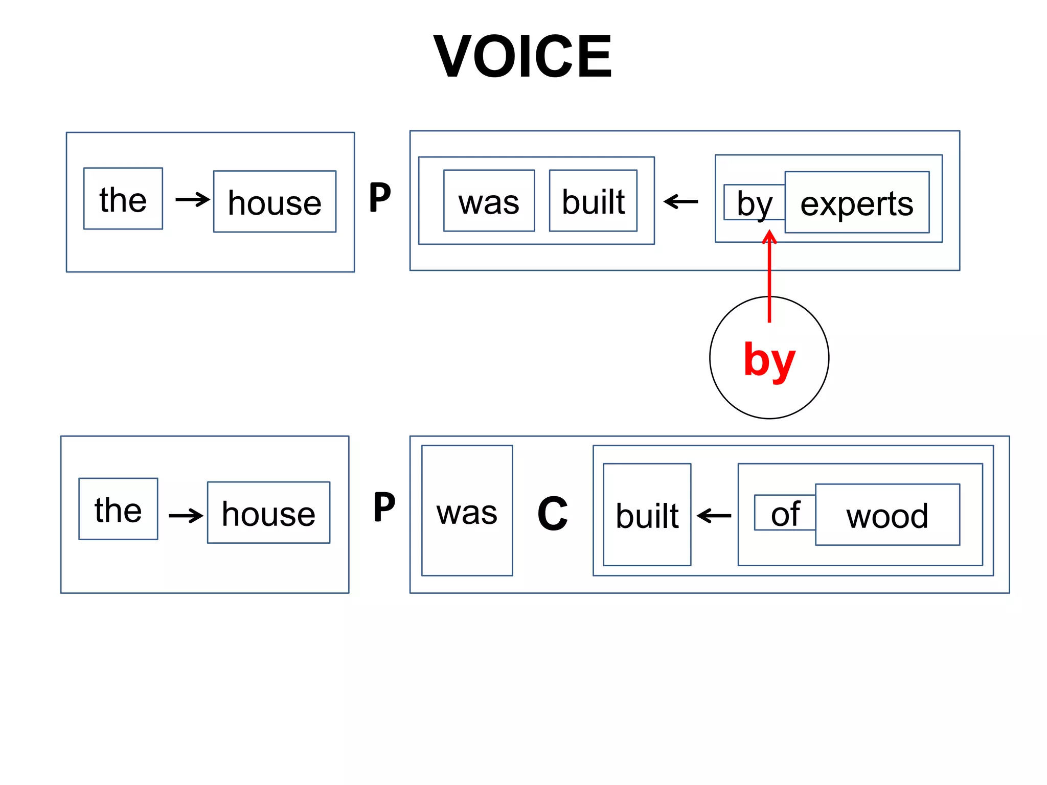 Syntactic Structure of Predication: Verb Classifications | PPTX