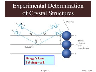 Chapter 2 Slide 10 of 85
Experimental Determination
of Crystal Structures
Bragg’s Law
2 d sinθ = n λ
 