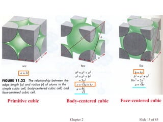 Chapter 2 Slide 15 of 85
Face-centered cubicBody-centered cubicPrimitive cubic
 