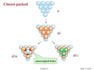 Chapter 2 Slide 17 of 85
a
ab
aba abc
unoccupied holes
Closest packed
 