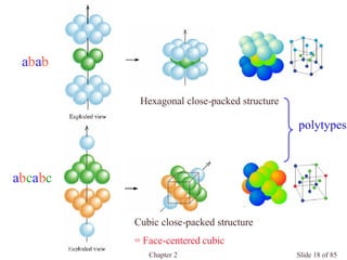 Chapter 2 Slide 18 of 85
abab
abcabc
Cubic close-packed structure
= Face-centered cubic
Hexagonal close-packed structure
polytypes
 