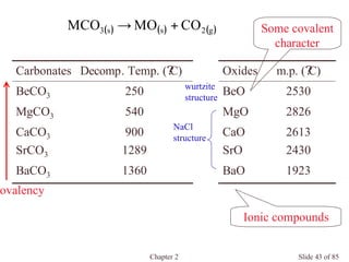 Chapter 2 Slide 43 of 85
( ) ( ) ( )g2ss3 COMOMCO +→
1360BaCO3
1289SrCO3
900CaCO3
540MgCO3
250BeCO3
Decomp. Temp. (?C)Carbonates
1923BaO
2430SrO
2613CaO
2826MgO
2530BeO
m.p. (?C)Oxides
Ionic compounds
covalency
wurtzite
structure
NaCl
structure
Some covalent
character
 