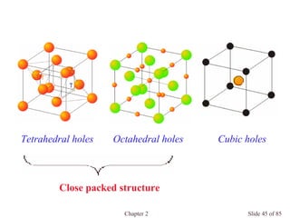 Chapter 2 Slide 45 of 85
Octahedral holesTetrahedral holes Cubic holes
Close packed structure
 