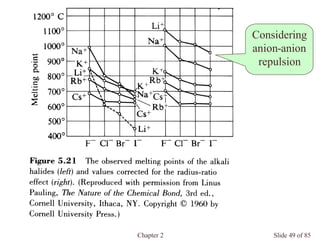 Chapter 2 Slide 49 of 85
Considering
anion-anion
repulsion
 