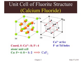 Chapter 2 Slide 57 of 85
Unit Cell of Fluorite Structure
(Calcium Fluoride)
Ca2+ at fcc
F- at Td holesCoord. #: Ca2+: 8; F-: 4
atom/ unit cell
Ca: F= 4: 8 = 1: 2 CaF2
 