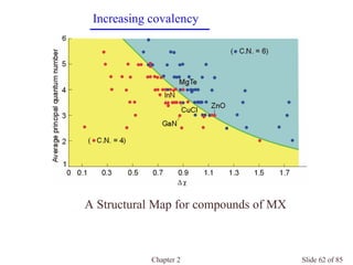 Chapter 2 Slide 62 of 85
A Structural Map for compounds of MX
Increasing covalency
 