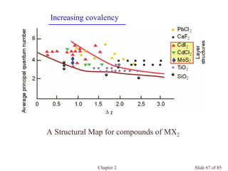 Chapter 2 Slide 67 of 85
A Structural Map for compounds of MX2
Increasing covalency
 