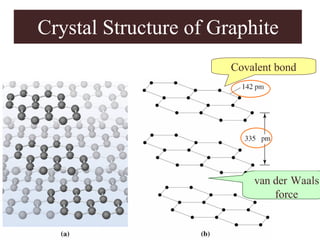 Crystal Structure of Graphite
Covalent bond
van der Waals
force
 