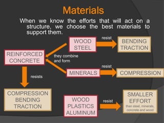 Materials
When we know the efforts that will act on a
structure, we choose the best materials to
support them.
WOOD
STEEL
BENDING
TRACTION
resist
MINERALS COMPRESSION
resist
they combine
and form
COMPRESSION
BENDING
TRACTION
REINFORCED
CONCRETE
resists
WOOD
PLASTICS
ALUMINUM
resist
SMALLER
EFFORT
than steel, minerals,
concrete and wood
 