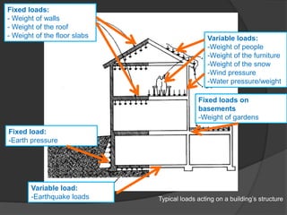 Fixed loads:
- Weight of walls
- Weight of the roof
- Weight of the floor slabs Variable loads:
-Weight of people
-Weight of the furniture
-Weight of the snow
-Wind pressure
-Water pressure/weight
Fixed load:
-Earth pressure
Variable load:
-Earthquake loads
Fixed loads on
basements
-Weight of gardens
Typical loads acting on a building’s structure
 