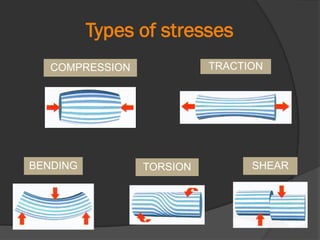 Types of stresses
TRACTIONCOMPRESSION
SHEARTORSIONBENDING
 