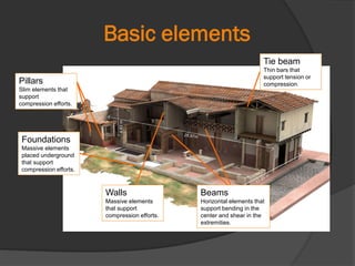 Basic elements
Foundations
Massive elements
placed underground
that support
compression efforts.
Tie beam
Thin bars that
support tension or
compression.
Walls
Massive elements
that support
compression efforts.
Beams
Horizontal elements that
support bending in the
center and shear in the
extremities.
Pillars
Slim elements that
support
compression efforts.
 