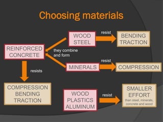Choosing materials
WOOD
STEEL
BENDING
TRACTION
MINERALS COMPRESSION
resist
they combine
and form
COMPRESSION
BENDING
TRACTION
REINFORCED
CONCRETE
resists
WOOD
PLASTICS
ALUMINUM
resist
SMALLER
EFFORT
than steel, minerals,
concrete and wood
resist
 