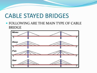 CABLE STAYED BRIDGES
 FOLLOWING ARE THE MAIN TYPE OF CABLE
BRIDGE
 