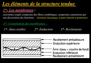 couverture souple composées des fibres synthétiques. composites caractérisés par
une dissociation des fonctions : résistance mécanique, et paroi étanche et protectrice
A*- Constitution des membranes :
1*- Âmes textiles 2*- Enduction 3*- Revêtements
 