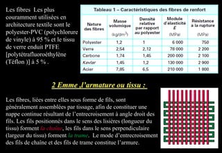 Les fibres Les plus
couramment utilisées en
architecture textile sont le
polyester-PVC (polychlorure
de vinyle) à 95 % et le tissu
de verre enduit PTFE
[polytétrafluoroéthylène
(Téflon )] à 5 % .
Les fibres, liées entre elles sous forme de fils, sont
généralement assemblées par tissage, afin de constituer une
nappe continue résultant de l’entrecroisement à angle droit des
fils. Les fils positionnés dans le sens des lisières (longueur du
tissu) forment la chaîne, les fils dans le sens perpendiculaire
(largeur du tissu) forment la trame. Le mode d’entrecroisement
des fils de chaîne et des fils de trame constitue l’armure.
 