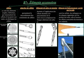ce sont des éléments
souples, filiformes,
qui transmettent les
efforts d’un point à un
autre. on distingue les
câbles
permettent le
raccordement des
extrémités de câbles
destinés à l’application des
efforts destinés à la
précontrainte de la
toile et/ou à compenser les
fluages ultérieurs de celle-
ci
sont les œillets ,les ralingues ou
les plaques rapportées sur les
pointes de toiles, afin d’exercer
les efforts concentrés de tension à
ces endroits.
Gaine plastique
éventuelle
fils de couverture
en Z
 