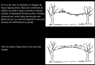 Si il ya du vent, la situation va changer de
façon spectaculaire: dans des conditions de
rafales, la corde à linge va perdre sa forme
initiale, le battement de haut en bas. Pendant
ce processus, notre ligne passera par une
phase de jeu, au cours de laquelle la force de
traction de stabilisation est perdu.
Puis la corde à linge arrive à un nouveau
tendue.
 