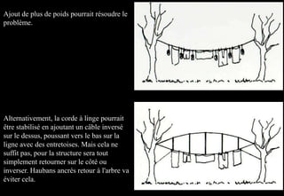 Ajout de plus de poids pourrait résoudre le
problème.
Alternativement, la corde à linge pourrait
être stabilisé en ajoutant un câble inversé
sur le dessus, poussant vers le bas sur la
ligne avec des entretoises. Mais cela ne
suffit pas, pour la structure sera tout
simplement retourner sur le côté ou
inverser. Haubans ancrés retour à l'arbre va
éviter cela.
 