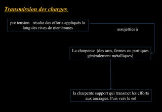 pré tension résulte des efforts appliqués le
long des rives de membranes
La charpente (des arcs, fermes ou portiques
généralement métalliques)
la charpente support qui transmet les efforts
aux ancrages. Puis vers le sol
assujetties à
 
