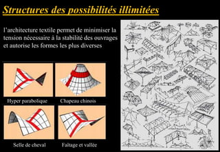 l’architecture textile permet de minimiser la
tension nécessaire à la stabilité des ouvrages
et autorise les formes les plus diverses
Selle de cheval Faîtage et vallée
Hyper parabolique Chapeau chinois
 