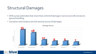 Structural Damages
• IATA survey estimates that more than a third of damage in service aircraft are due to
ground handling.
• Corrosion and moisture are the second source of damages.
0
5
10
15
20
25
30
35
Ground Handling Moisture/corrosion Other Bird/Hail strike Runway stone Lightning
35
28
12 9 9 7
Percentage
%
Damage Source
 