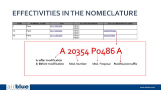 EFFECTIVITIES INTHE NOMECLATURE
A: After modification
B: Before modification Mod. Number Mod. Proposal Modification suffix
 
