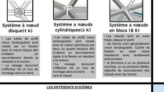 Système à nœud
disque(t k)
Système a nœuds
cylindriques(z k)
LES DIFFÉRENTS SYSTÈMES
Système a nœuds
en blocs (B K)
• Les tubes de profil
creux rectangulaire sont
vissée par un boulon
avec le nœud disque afin
d’obtenir un
raccordement directe et
résistant à la torsion.
• Le vissage recouvert
s’effectue via un trou de
montage dans la barre.
• Les tubes de profil creux
rectangulaire sont vissés
avec la nœud cylindrique par
deux ou quatre boulons afin
d’obtenir un raccordement
rigide à la flexion et résistant
a la torsion.
• Le vissage recouvert
s’effectue via un trou de
montage dans la barre ou
vers le nœud
• Les nœuds sont en acier
forgé, plaqué et peint
• les barres sont généralement
creux rectangulaire, Caché de
fixation en acier haute
résistance avec revêtement
anticorrosion
• la Structure a un ou plusieurs
couches, un ou plusieurs filetés;
objectifs de raccordement des
nœuds avec les barres
 
