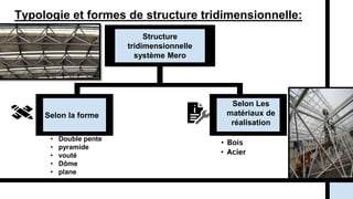 Selon la forme
Structure
tridimensionnelle
système Mero
• Bois
• Acier
Typologie et formes de structure tridimensionnelle:
Selon Les
matériaux de
réalisation
• Double pente
• pyramide
• vouté
• Dôme
• plane
 