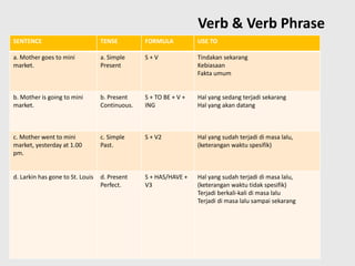 SENTENCE TENSE FORMULA USE TO
a. Mother goes to mini
market.
a. Simple
Present
S + V Tindakan sekarang
Kebiasaan
Fakta umum
b. Mother is going to mini
market.
b. Present
Continuous.
S + TO BE + V +
ING
Hal yang sedang terjadi sekarang
Hal yang akan datang
c. Mother went to mini
market, yesterday at 1.00
pm.
c. Simple
Past.
S + V2 Hal yang sudah terjadi di masa lalu,
(keterangan waktu spesifik)
d. Larkin has gone to St. Louis d. Present
Perfect.
S + HAS/HAVE +
V3
Hal yang sudah terjadi di masa lalu,
(keterangan waktu tidak spesifik)
Terjadi berkali-kali di masa lalu
Terjadi di masa lalu sampai sekarang
Verb & Verb Phrase
 