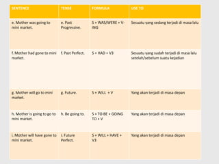 SENTENCE TENSE FORMULA USE TO
e. Mother was going to
mini market.
e. Past
Progressive.
S + WAS/WERE + V-
ING
Sesuatu yang sedang terjadi di masa lalu
f. Mother had gone to mini
market.
f. Past Perfect. S + HAD + V3 Sesuatu yang sudah terjadi di masa lalu
setelah/sebelum suatu kejadian
g. Mother will go to mini
market.
g. Future. S + WILL + V Yang akan terjadi di masa depan
h. Mother is going to go to
mini market.
h. Be going to. S + TO BE + GOING
TO + V
Yang akan terjadi di masa depan
i. Mother will have gone to
mini market.
i. Future
Perfect.
S + WILL + HAVE +
V3
Yang akan terjadi di masa depan
 