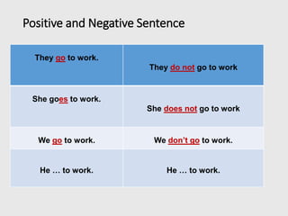 Positive and Negative Sentence
They go to work.
They do not go to work
She goes to work.
She does not go to work
We go to work. We don’t go to work.
He … to work. He … to work.
 