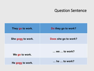 Question Sentence
Does she go to work?
… I have a dictionary?
They go to work. Do they go to work?
She goes to work. Does she go to work?
We go to work.
… we … to work?
He goes to work.
… he … to work?
 