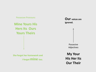 Possesive Pronouns
Mine Yours His
Hers Its Ours
Yours Theirs
Possesive
Adjectives
My Your
His Her Its
Our Their
She forgot her homework and
I forgot mine too.
Our voices are
ignored.
 