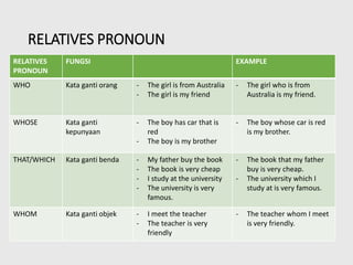 RELATIVES PRONOUN
RELATIVES
PRONOUN
FUNGSI EXAMPLE
WHO Kata ganti orang - The girl is from Australia
- The girl is my friend
- The girl who is from
Australia is my friend.
WHOSE Kata ganti
kepunyaan
- The boy has car that is
red
- The boy is my brother
- The boy whose car is red
is my brother.
THAT/WHICH Kata ganti benda - My father buy the book
- The book is very cheap
- I study at the university
- The university is very
famous.
- The book that my father
buy is very cheap.
- The university which I
study at is very famous.
WHOM Kata ganti objek - I meet the teacher
- The teacher is very
friendly
- The teacher whom I meet
is very friendly.
 
