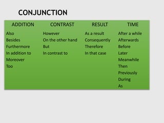 CONJUNCTION
ADDITION CONTRAST RESULT TIME
Also
Besides
Furthermore
In addition to
Moreover
Too
However
On the other hand
But
In contrast to
As a result
Consequently
Therefore
In that case
After a while
Afterwards
Before
Later
Meanwhile
Then
Previously
During
As
 