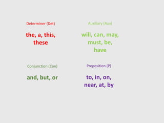 Determiner (Det)
the, a, this,
these
Auxiliary (Aux)
will, can, may,
must, be,
have
Preposition (P)
to, in, on,
near, at, by
Conjunction (Con)
and, but, or
 