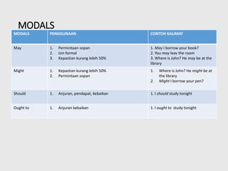 MODALS
MODALS PENGGUNAAN CONTOH KALIMAT
May 1. Permintaan sopan
2. Izin formal
3. Kepastian kurang lebih 50%
1. May I borrow your book?
2. You may leav the room
3. Where is John? He may be at the
library
Might 1. Kepastian kurang lebih 50%
2. Permintaan sopan
1. Where is John? He might be at
the library
2. Might I borrow your pen?
Should 1. Anjuran, pendapat, kebaikan 1. I should study tonight
Ought to 1. Anjuran kebaikan 1. I ought to study tonight
 