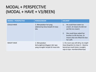 MODAL + PERSPECTIVE
(MODAL + HAVE + V3/BEEN)
MODAL + PERSPECTIVE PENGGUNAAN KALIMAT
COULD HAVE 1. Menyatakan hal yang
sebenarnya bisa terjadi di masa
lalu
1. He could have eaten ice
cream. (it means he did not
eat the ice cream)
2. She could have asked her
brother to lift the box. (it
means that she lifted the box
her self)
MIGHT HAVE 1. Menyatakan
kemungkinan/dugaan dari apa
yang mungkin terjadi di masa lalu
1. His room was still dirty, he might
have forgotten to clean it. (karena
kamarnya masih kotor mungkin
saja ia lupa membersihkannya)
 