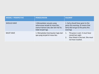 MODAL + PERSPECTIVE PENGGUNAAN KALIMAT
SHOULD HAVE 1.Menyatakan sesuatu yang
seharusnya terjadi di masa lalu,
namun karena satu dan lain hal itu
tidak terjadi lagi.
1. Serly should have gone to the
party this evening. (it means that
Serly did not go to the party this
evening)
MUST HAVE 1. Menyatakan kesimpulan logis dari
apa yang terjadi di masa lalu.
1. The grass is wet. It must have
rained last night.
2. Dian failed in the test. She must
not have studied.
 