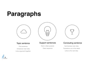 Paragraphs
Have a clear purpose
Clear sequence
Support sentencesTopic sentence
First sentence
Introduces main idea
Links argument together
Summarises main idea
Transitions out of the detail
Links to the next idea
Concluding sentence
 