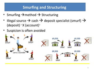 What is smurfing in money laundering? Smurfing Technique, Risks