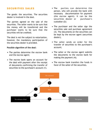 S E C U R I T I E S S A L E S
The goods: the securities. The securities
dealer is involved in the deal.
The parties agreed on the sale of the
securities. The seller wants to be sure that
the money will be transferred and the
purchaser wants to be sure that the
securities will be credited.
The deal is not the subject to notarization,
however, the mandatory participation of
the securities dealer is provided.
Possible algorithm of the deal:
• The parties determine the escrow bank
and the escrow agent;
• The escrow bank opens an account for
the deal with payment after the receipt
of documents confirming the transfer of
securities to the purchaser's account (1).
• The parties can determine the
person, who will provide the bank with
necessary documentation for payment
(the escrow agent). It can be the
securities dealer or purchaser's
custodian (2);
• The purchaser and the seller sign the
securities sale and purchase agreement
(3). The documents on the securities can
be kept by the escrow agent (securities
dealer);
• The seller sends an order for the
transfer of securities to the purchaser's
account;
• The seller or the escrow agent submits
the documents to the escrow bank for
making the payment (4);
• The escrow bank transfers the funds in
favor of the seller of the securities. 
15
The indicator of deal The sponsor
Bank
The contractor
5
3
2
41
 