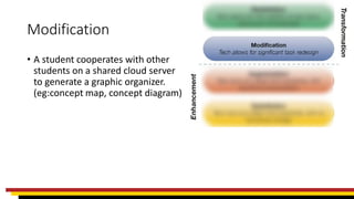 Modification
• A student cooperates with other
students on a shared cloud server
to generate a graphic organizer.
(eg:concept map, concept diagram)
 
