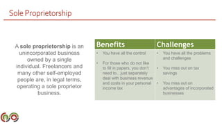 Sole Proprietorship
A sole proprietorship is an
unincorporated business
owned by a single
individual. Freelancers and
many other self-employed
people are, in legal terms,
operating a sole proprietor
business.
Benefits Challenges
• You have all the control
• For those who do not like
to fill in papers, you don’t
need to…just separately
deal with business revenue
and costs in your personal
income tax
• You have all the problems
and challenges
• You miss out on tax
savings
• You miss out on
advantages of incorporated
businesses
 