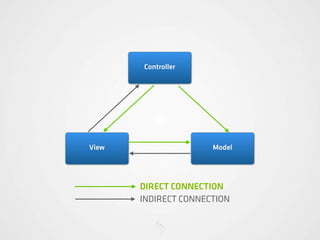 Controller




View                  Model




       DIRECT CONNECTION
       INDIRECT CONNECTION
 