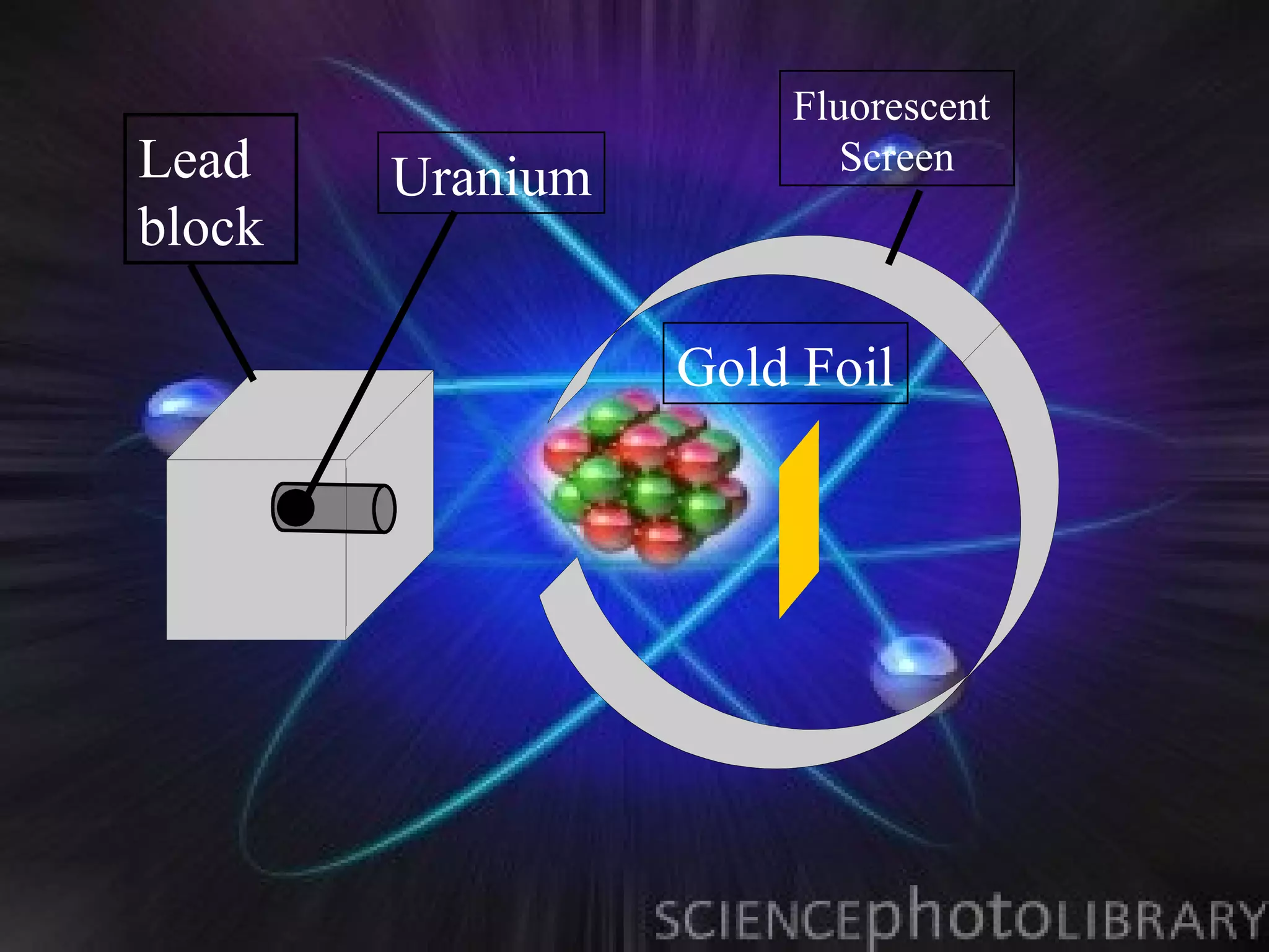 Fluorescent
Lead    Uranium          Screen
block

                  Gold Foil
 