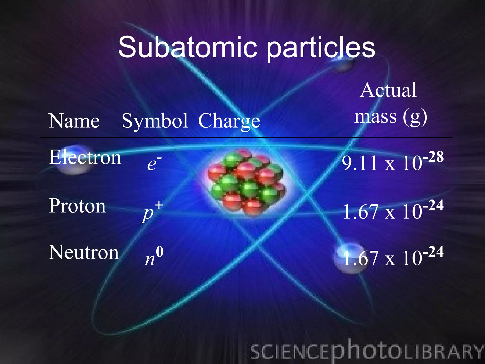 Subatomic particles
                          Actual
Name Symbol Charge        mass (g)
Electron   e-            9.11 x 10-28
Proton     p+            1.67 x 10-24
Neutron    n0            1.67 x 10-24
 