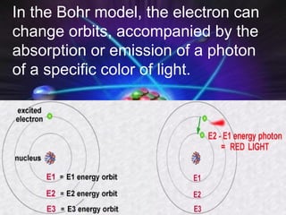 In the Bohr model, the electron can
change orbits, accompanied by the
absorption or emission of a photon
of a specific color of light.
 