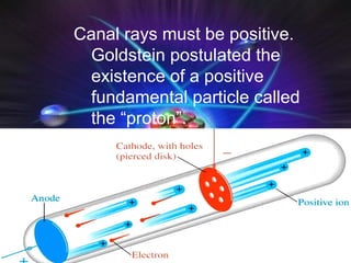 Canal rays must be positive.
 Goldstein postulated the
 existence of a positive
 fundamental particle called
 the “proton”.
 